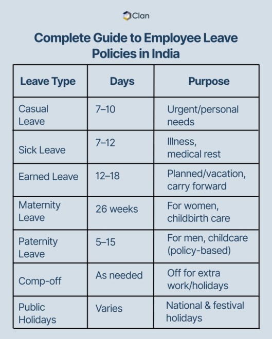 Illustration showing HR best practices for managing employee leave policy in India.