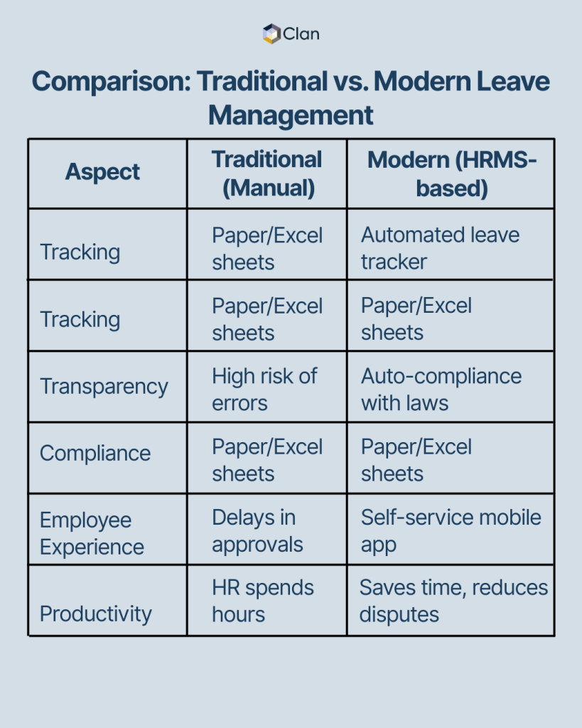 Chart explaining different types of employee leave in India under labor laws.