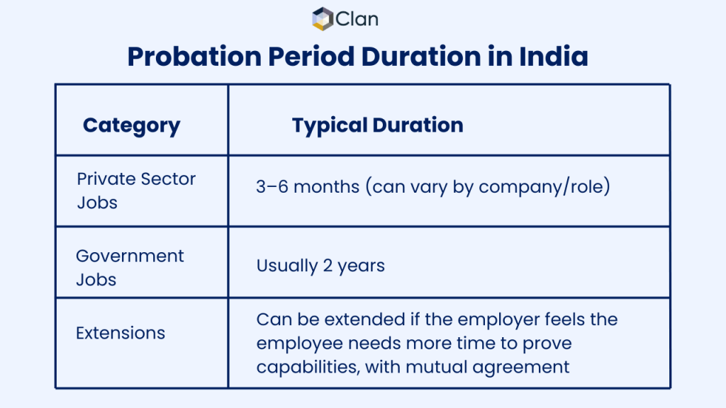 Probation period duration in India showing timelines for different job roles