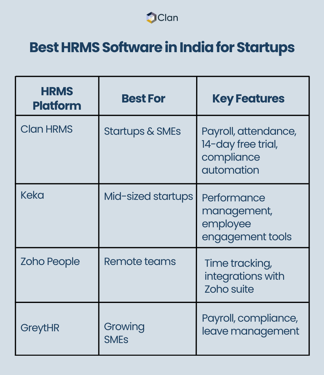 Comparison table of the best HRMS software in India for startups with features and pricing.