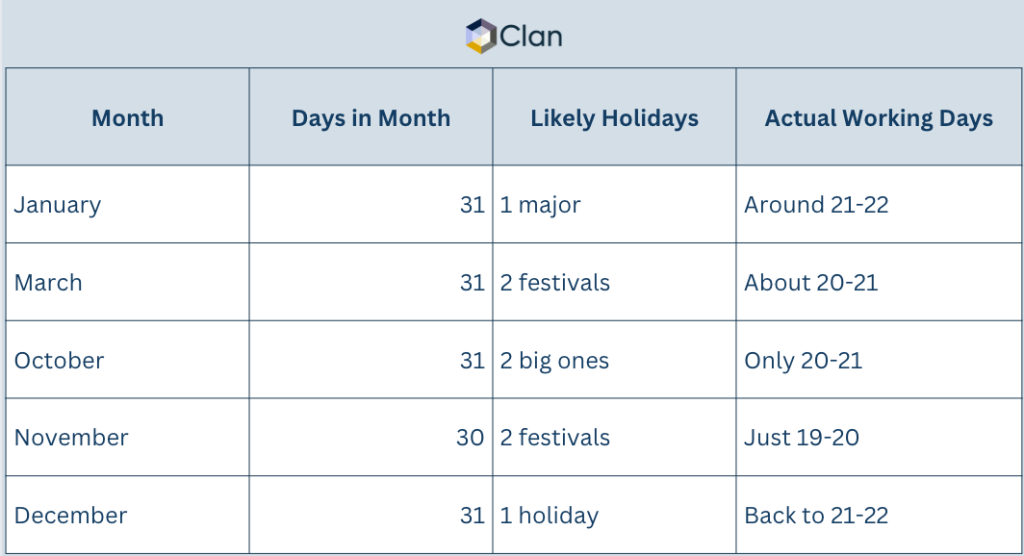 2026 India public holiday calendar showing national and state-wise holidays