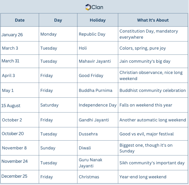 2026 month-by-month holiday calendar for India with detailed monthly breakdown